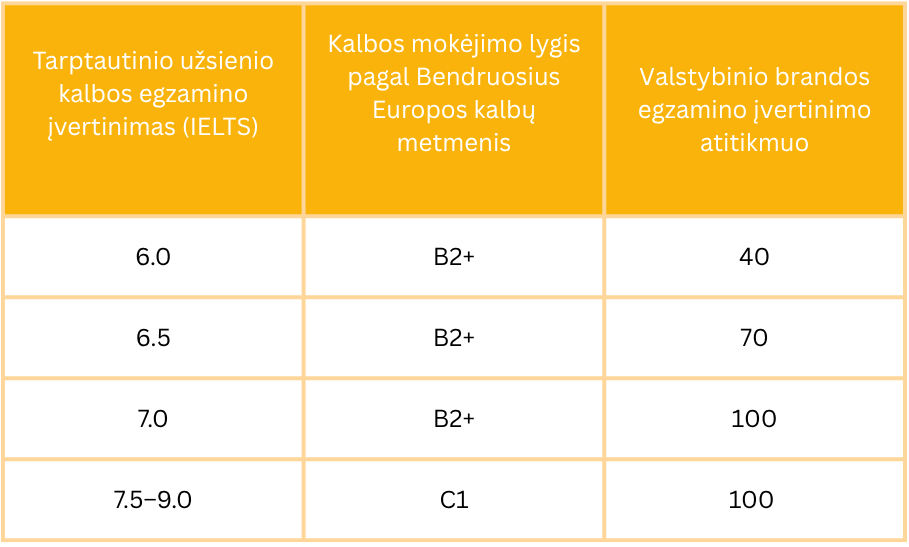 IELTS konvertavimas į VBE